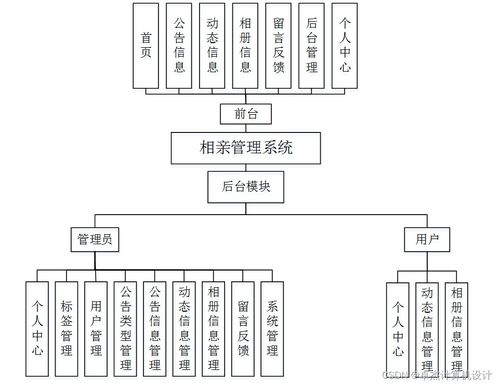 基于SSM框架的相親管理系統(tǒng)設(shè)計(jì)與實(shí)現(xiàn)