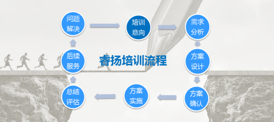 睿揚拓展服務流程 - 睿揚企業管理咨詢